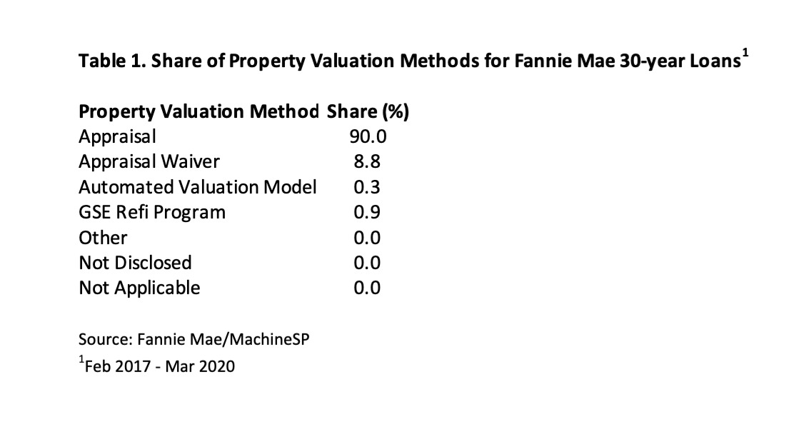 Table 1: Property Valuation Methods