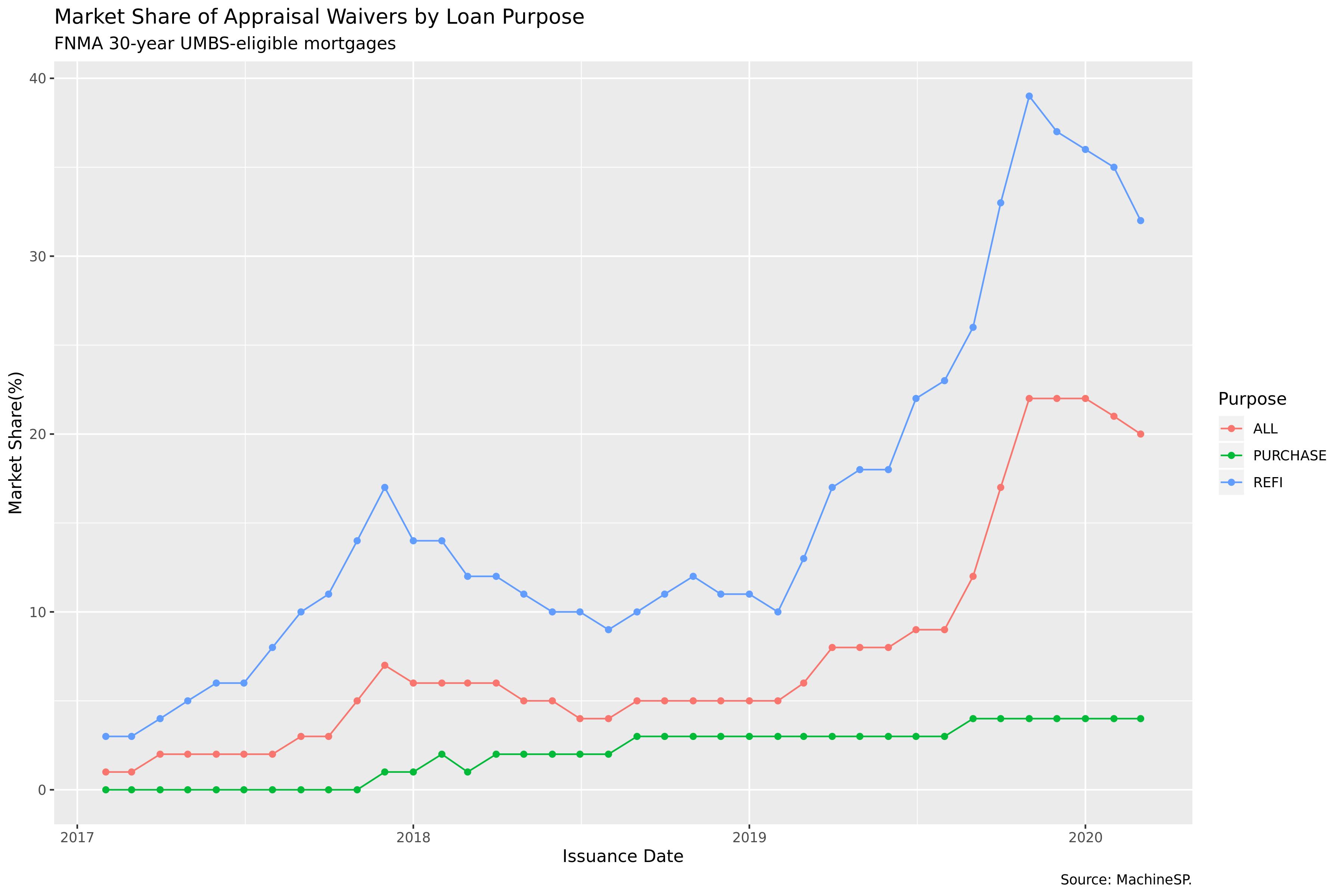 Appraisal Waiver Share by Loan Purpose