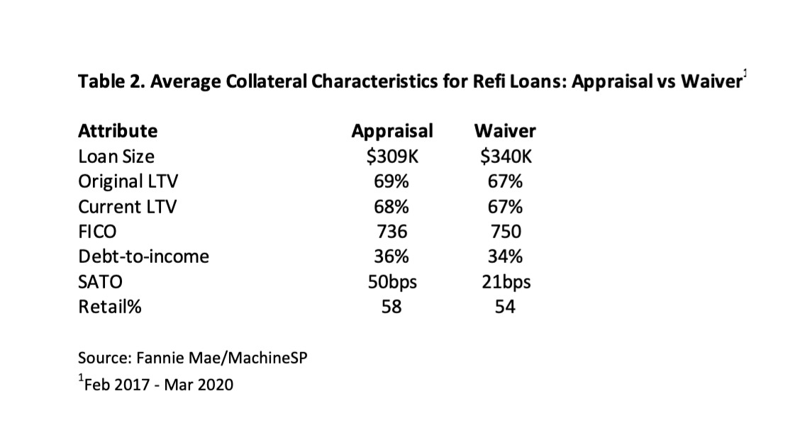 Table 2: Collateral Attributes by Valuation Method