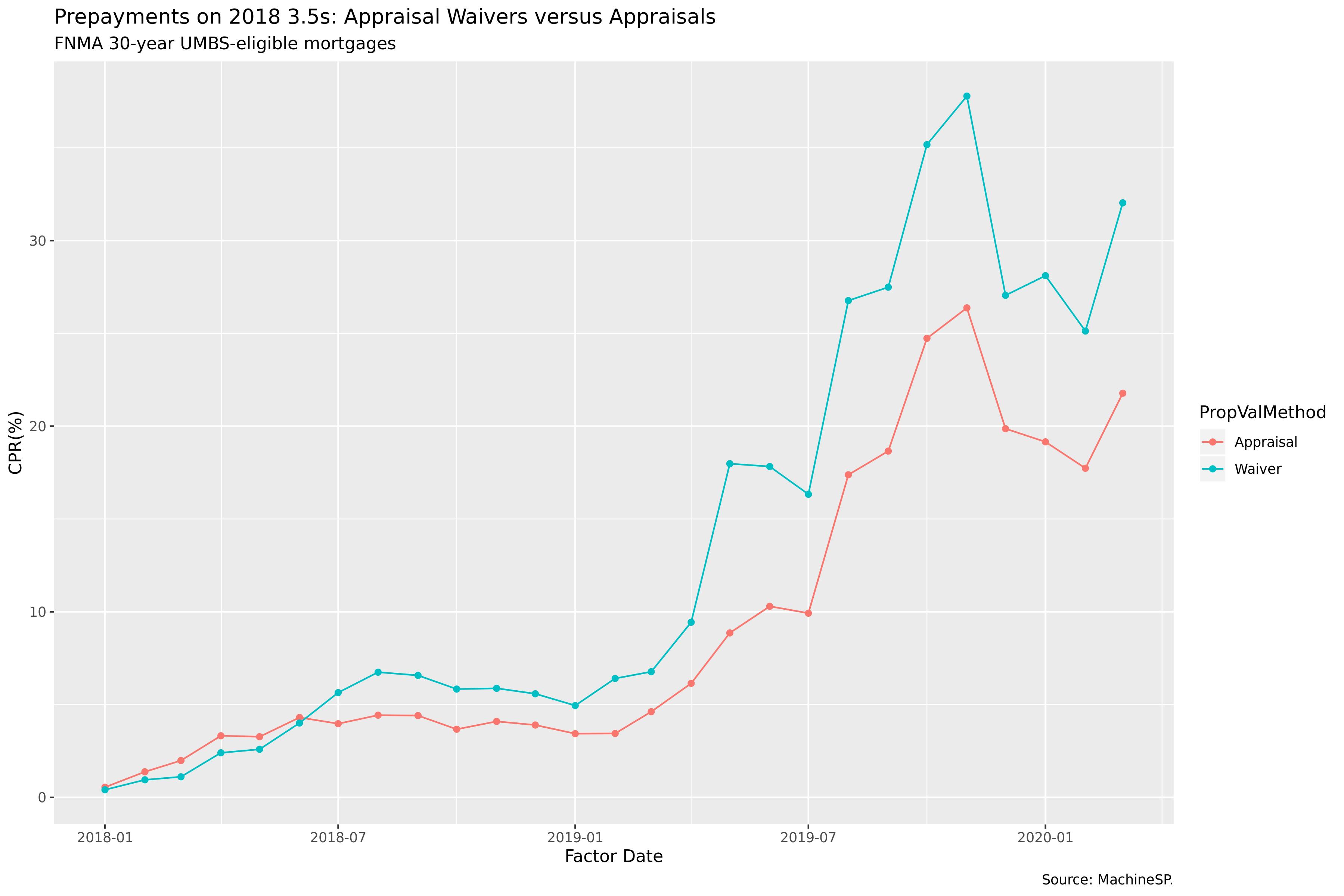 Prepayment Rates: Appraisal vs Waiver