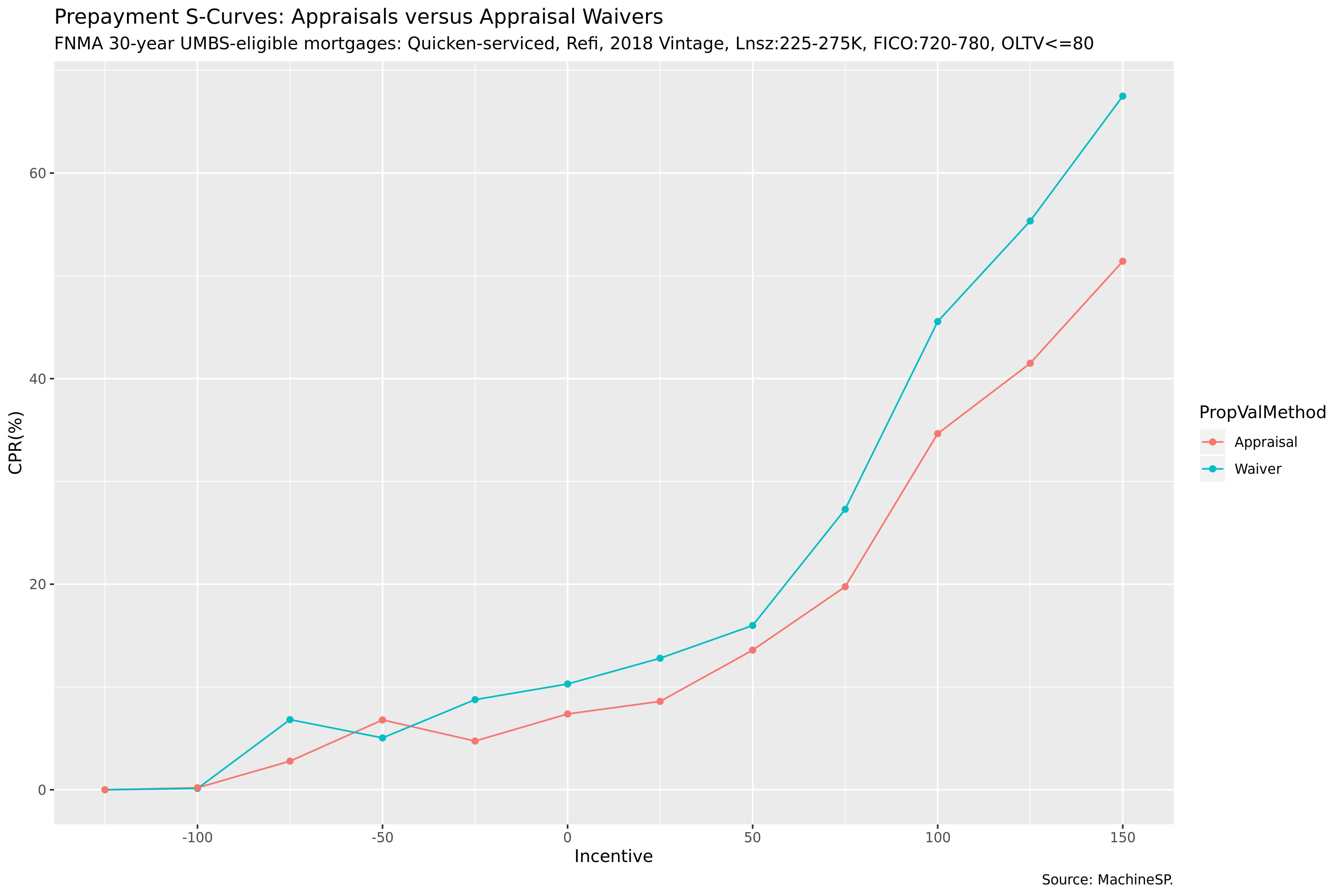 S-Curves by Valuation Method