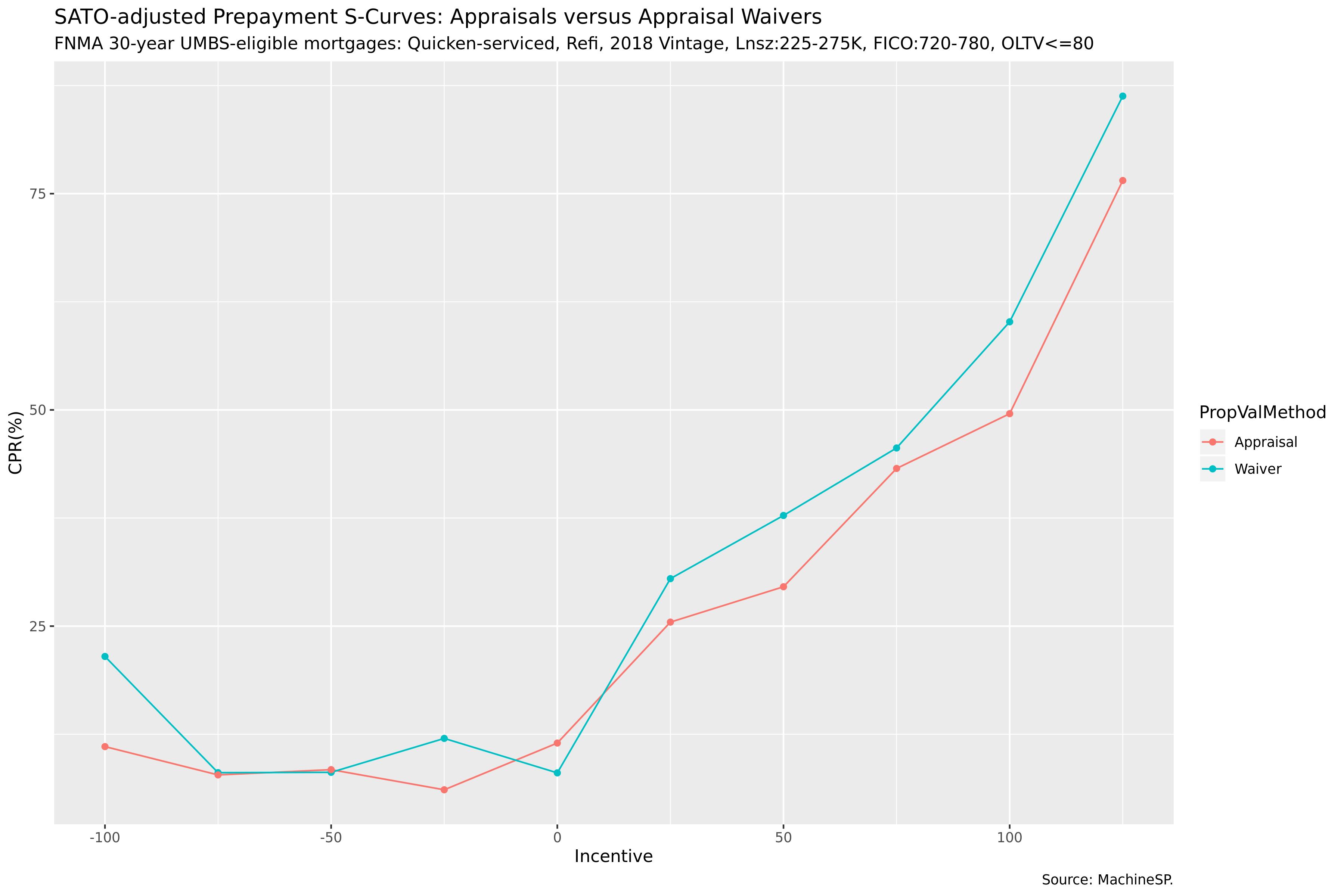 SATO-Adjusted S-Curves