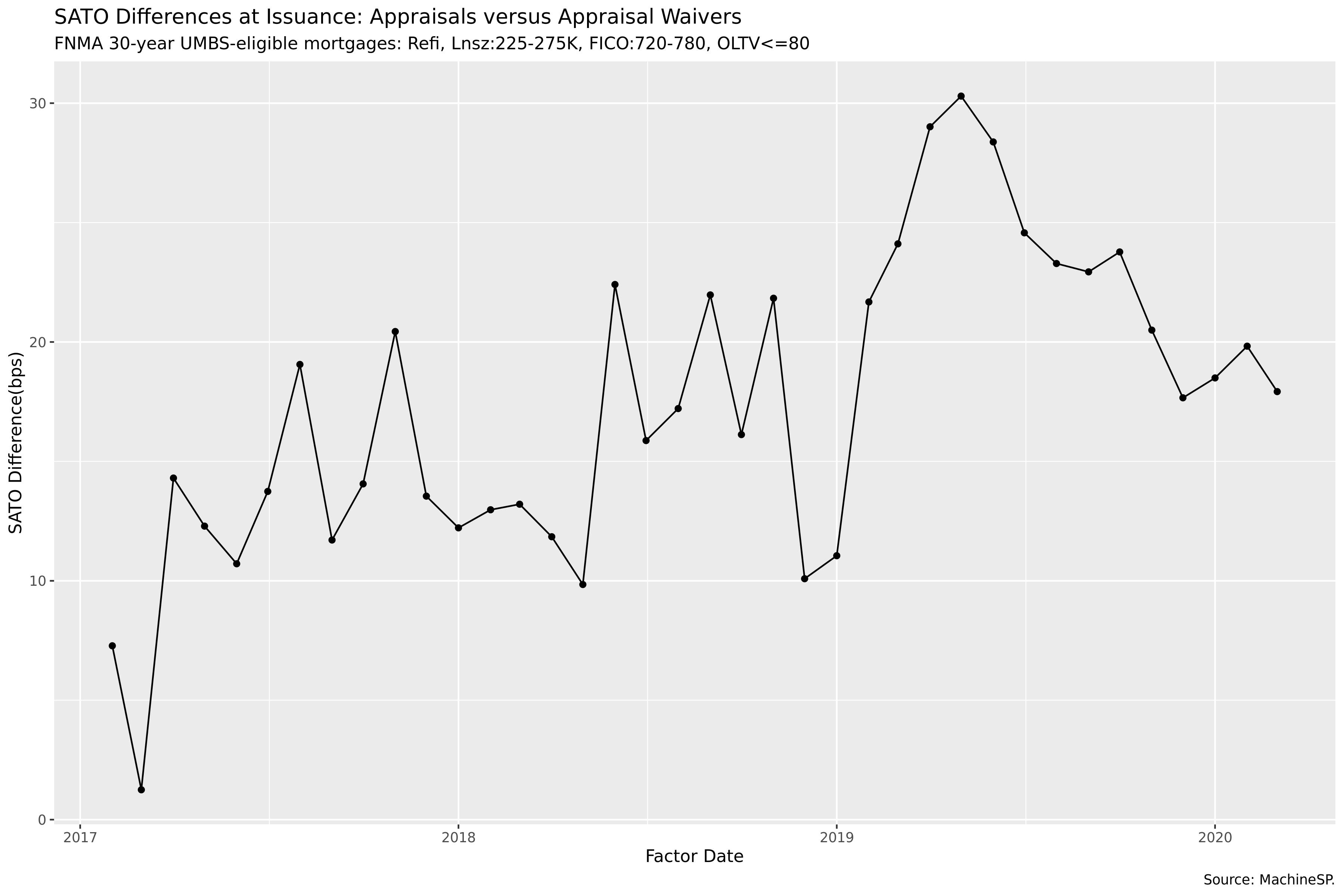 SATO Differential Over Time