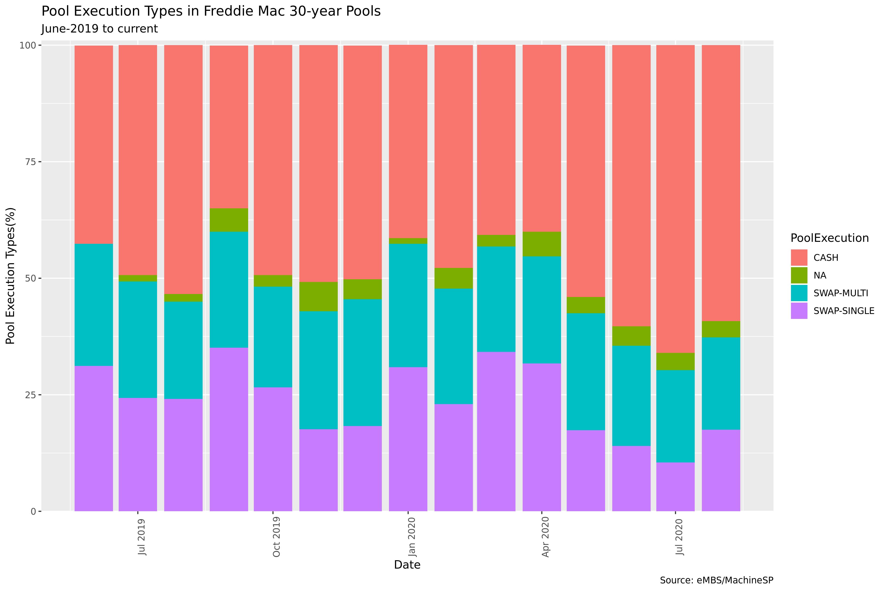 Cash Window Issuance Trends