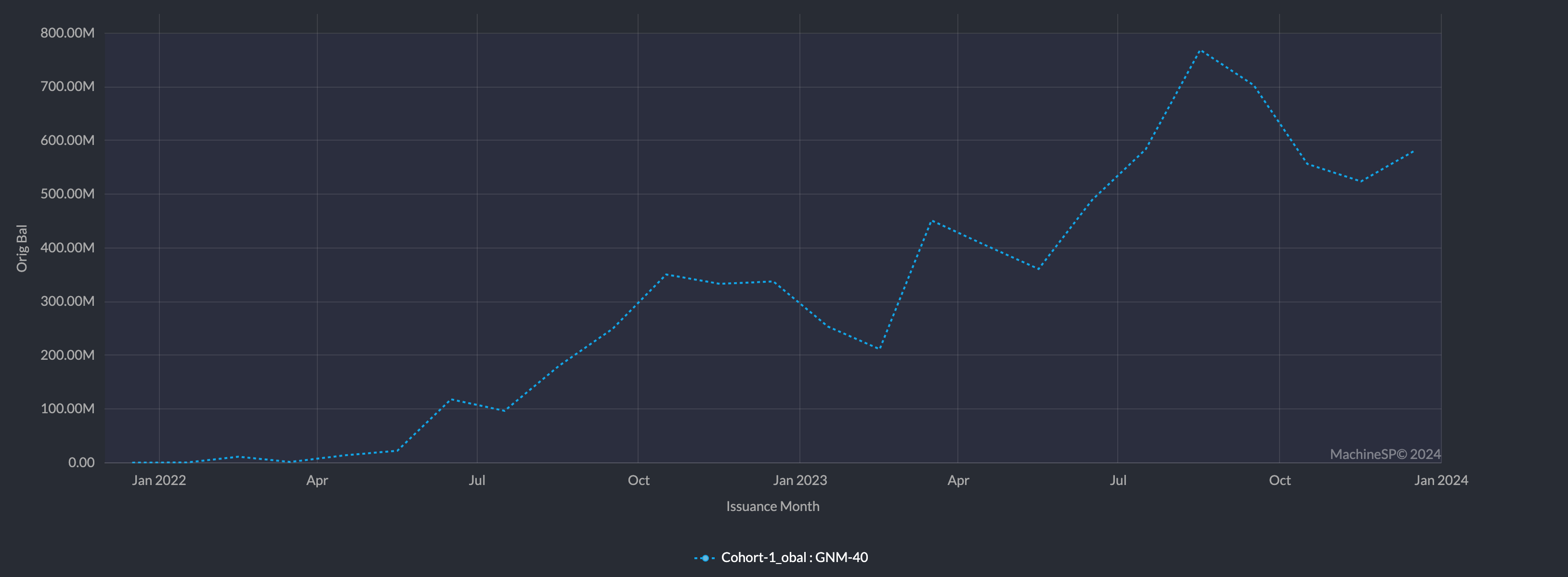 Ginnie Mae ET Loan Issuance