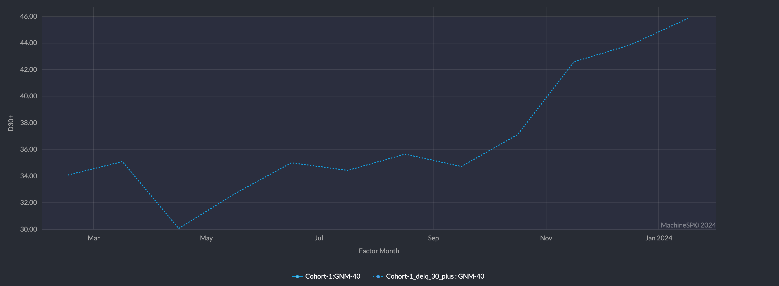 ET 30+ Delinquency Rates
