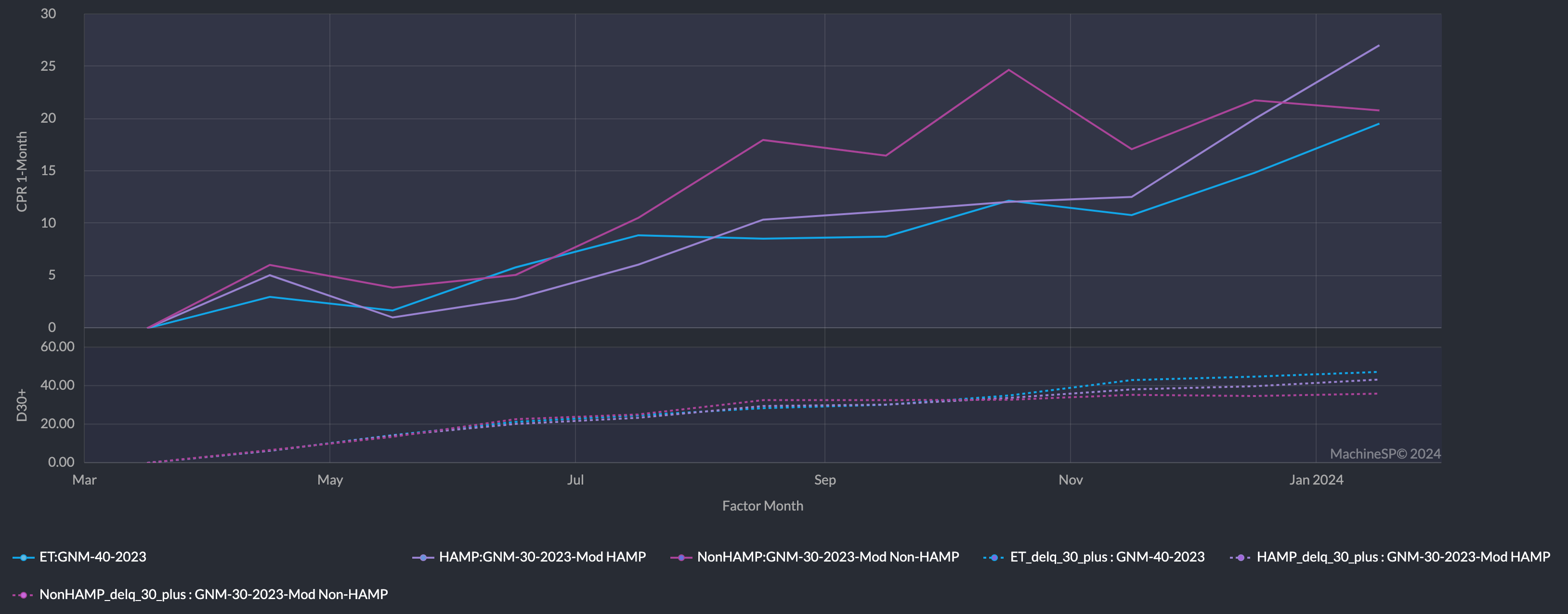Prepayment and Delinquency Rates for ET 2023 Vintage