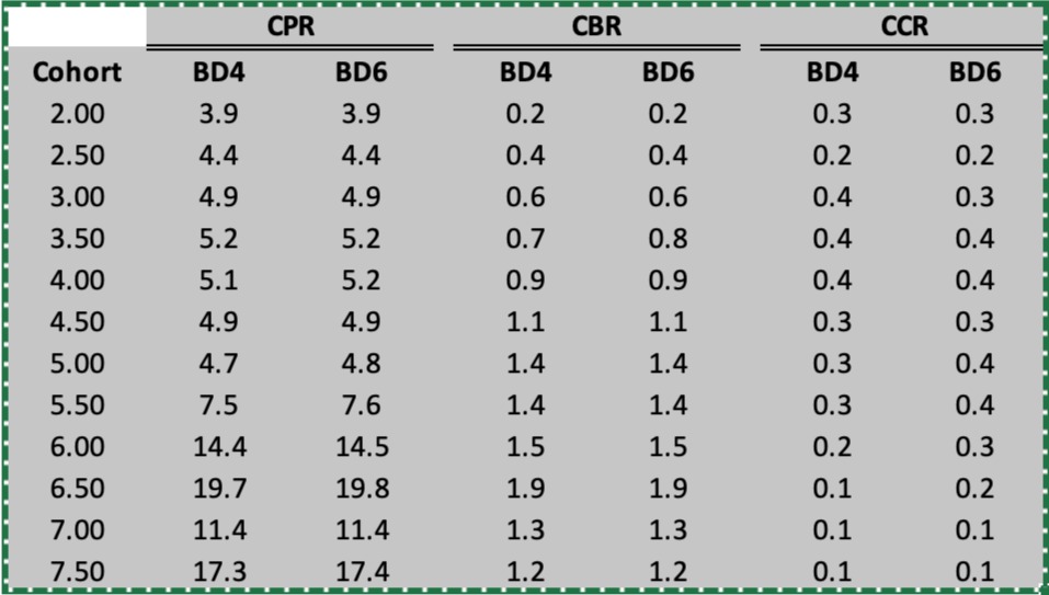 Prepayments on select Ginnie Mae Coupons