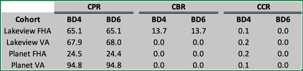 Prepayments by Agency