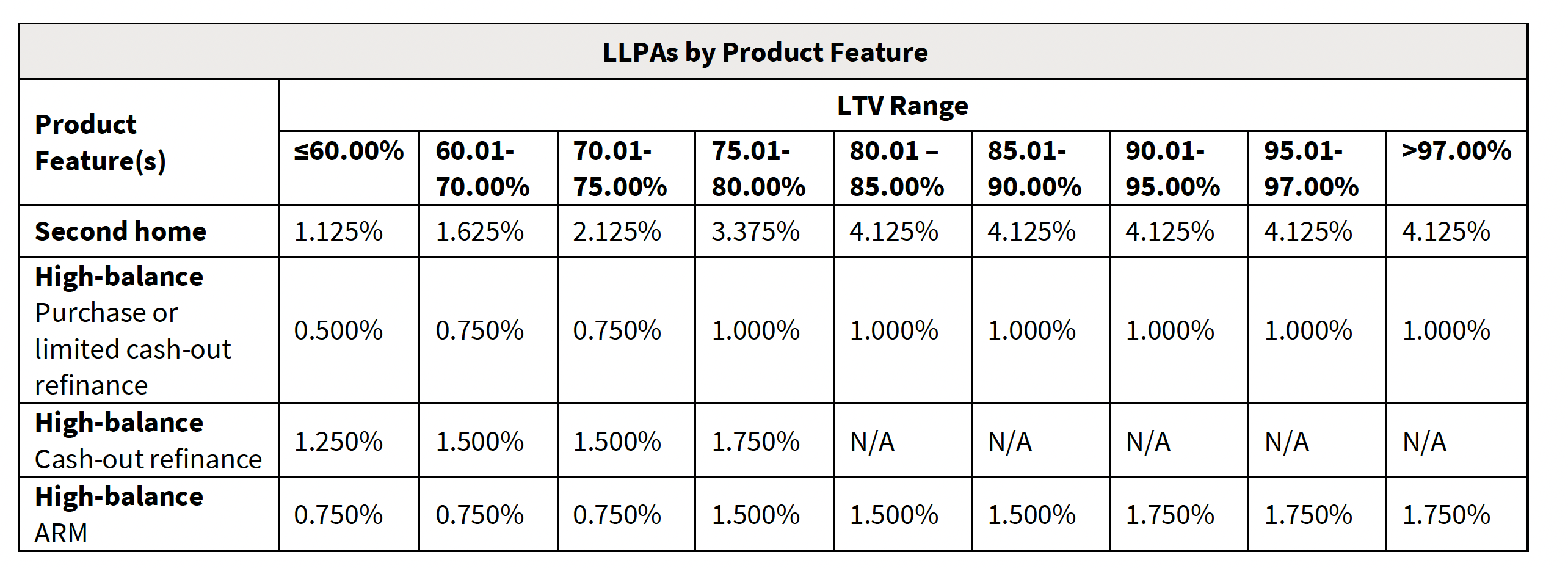 Figure 1: LLPA Adjustments