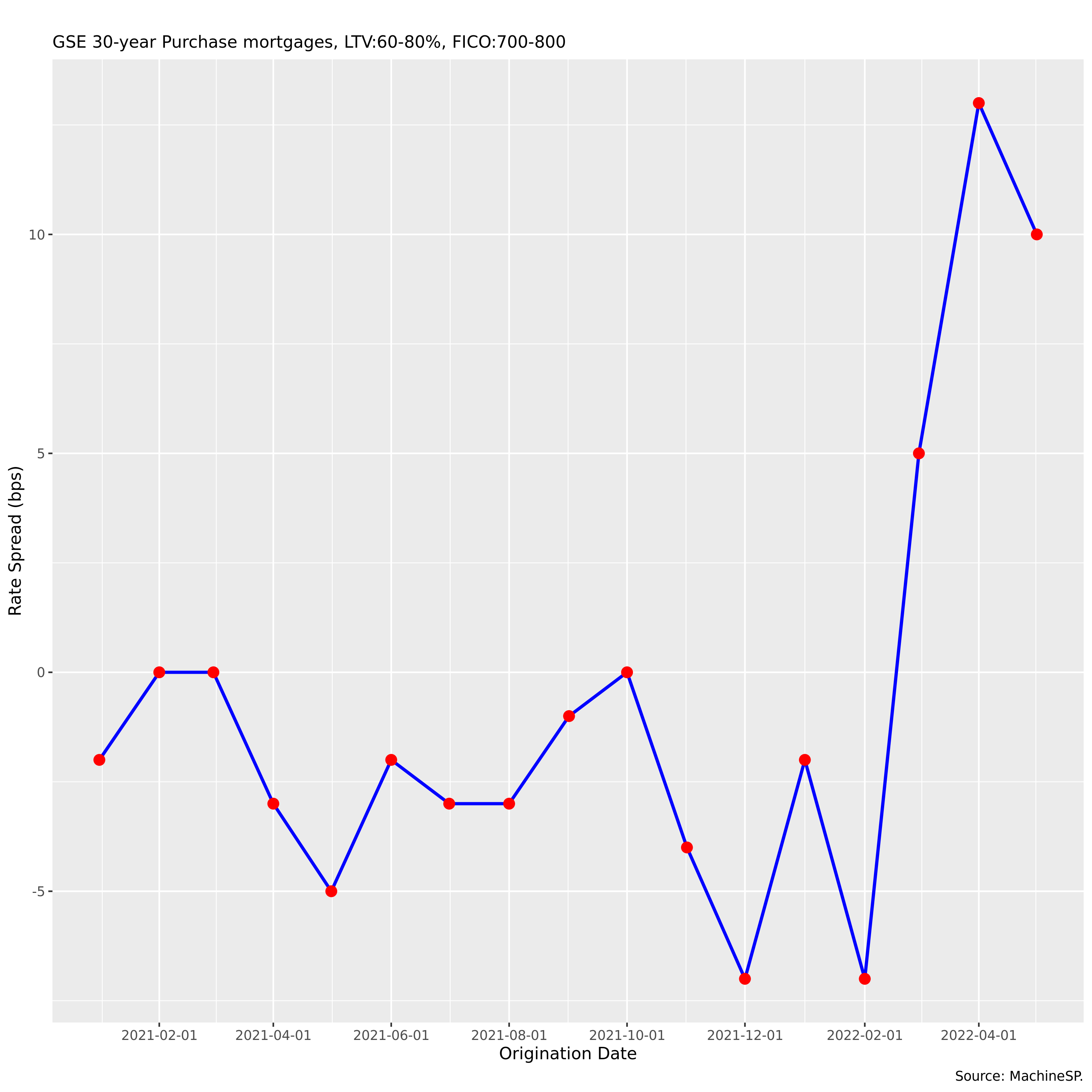 Figure 2: Jumbo Conforming Spread Estimate