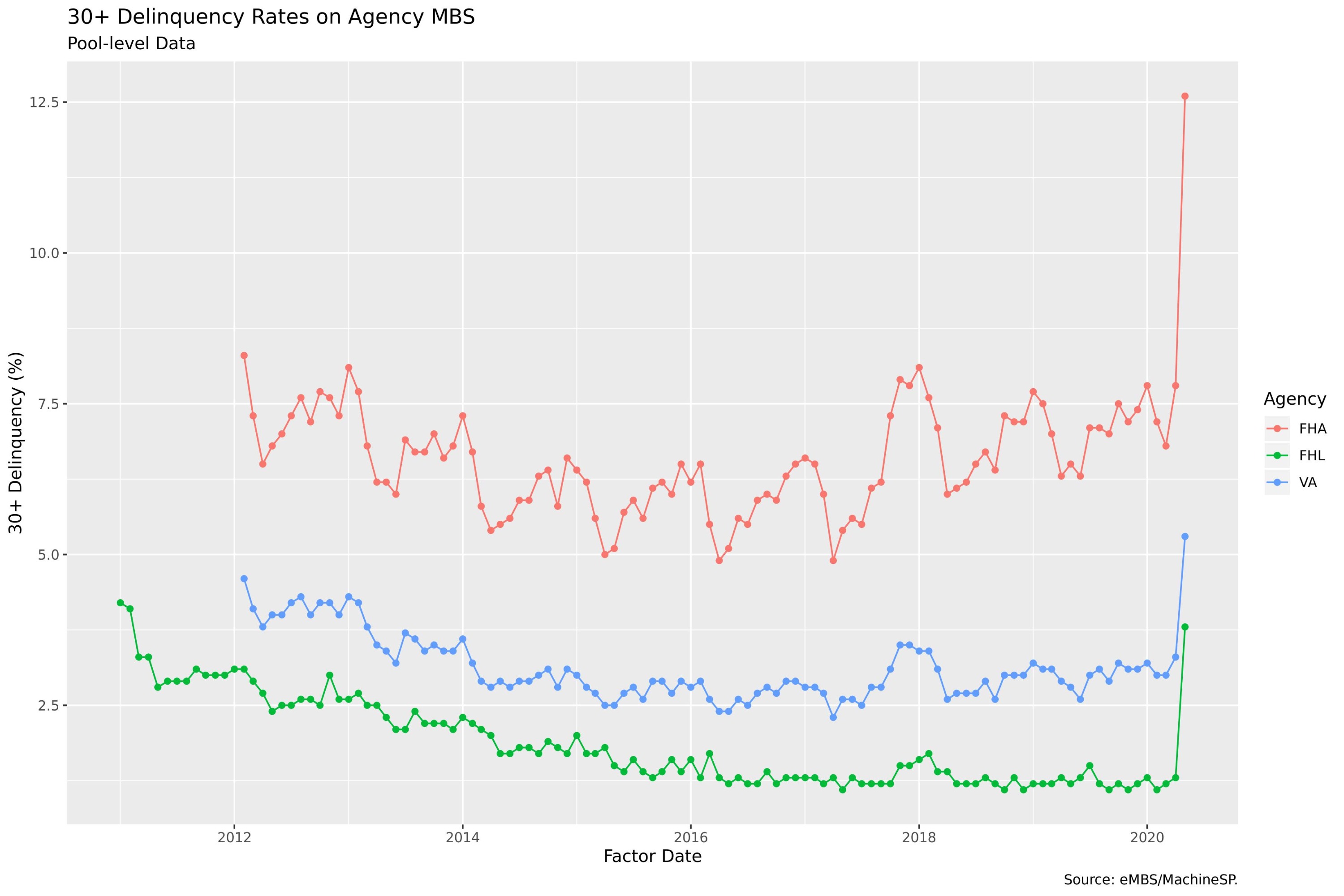Delinquency Rates by Agency