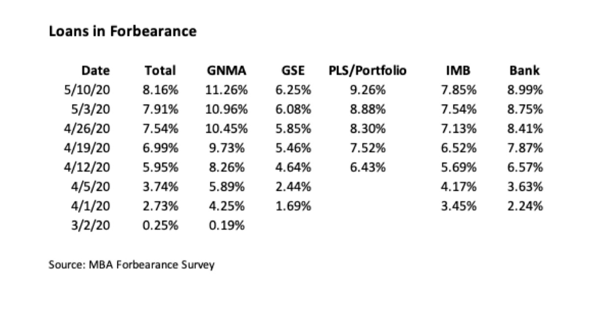 Forbearance Levels