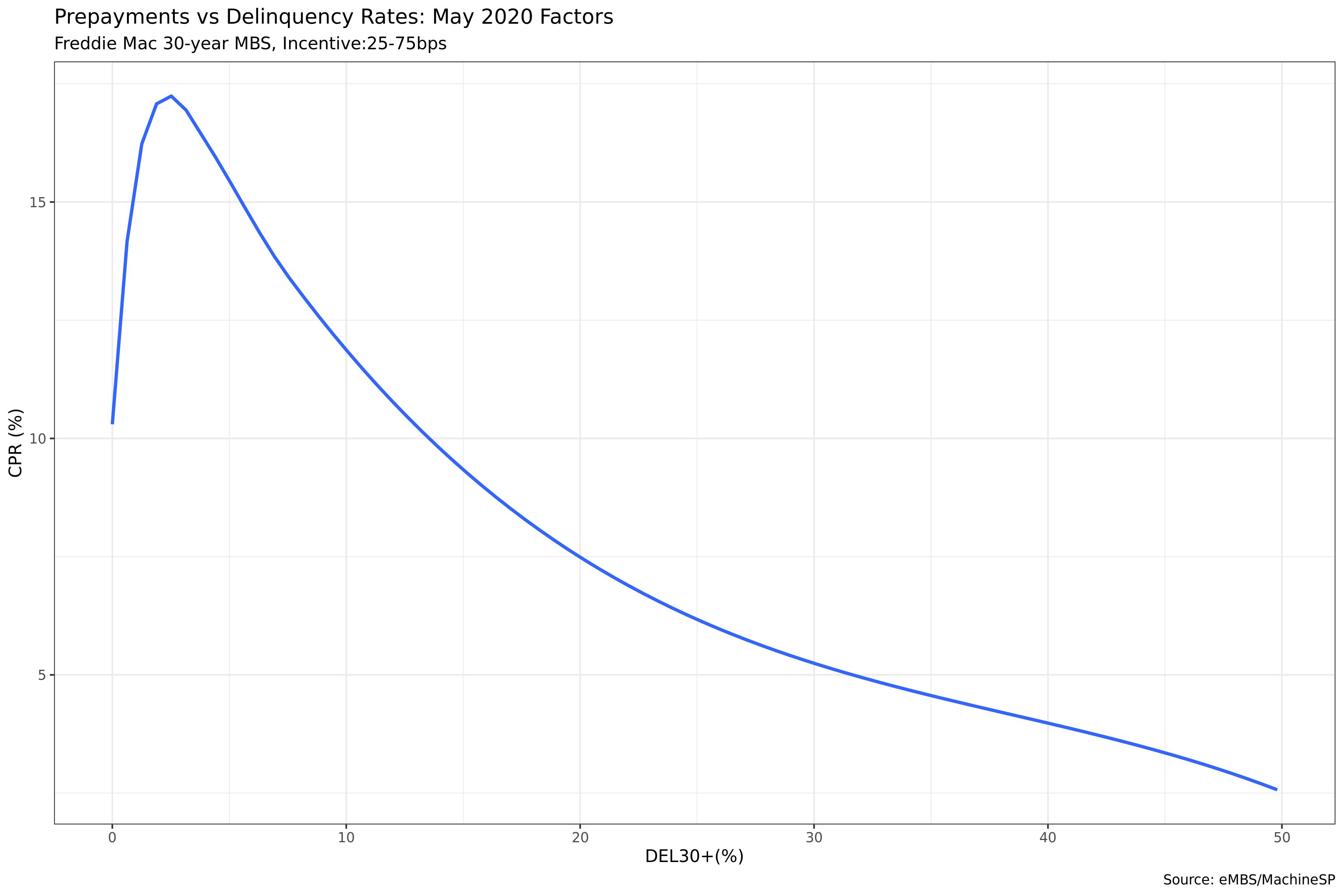 Delinquency and Prepayment Dependence