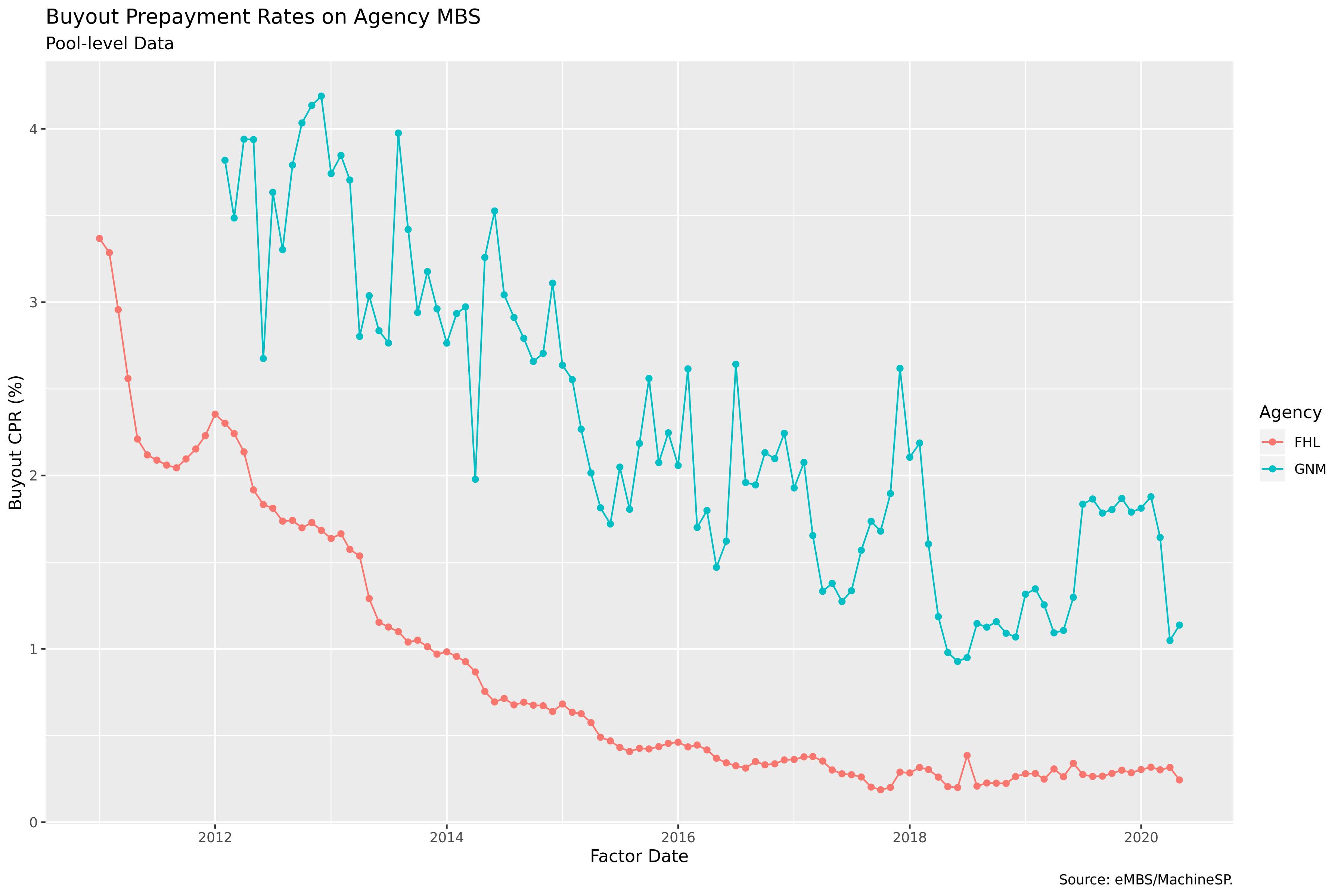 Buyout-Related Prepayments