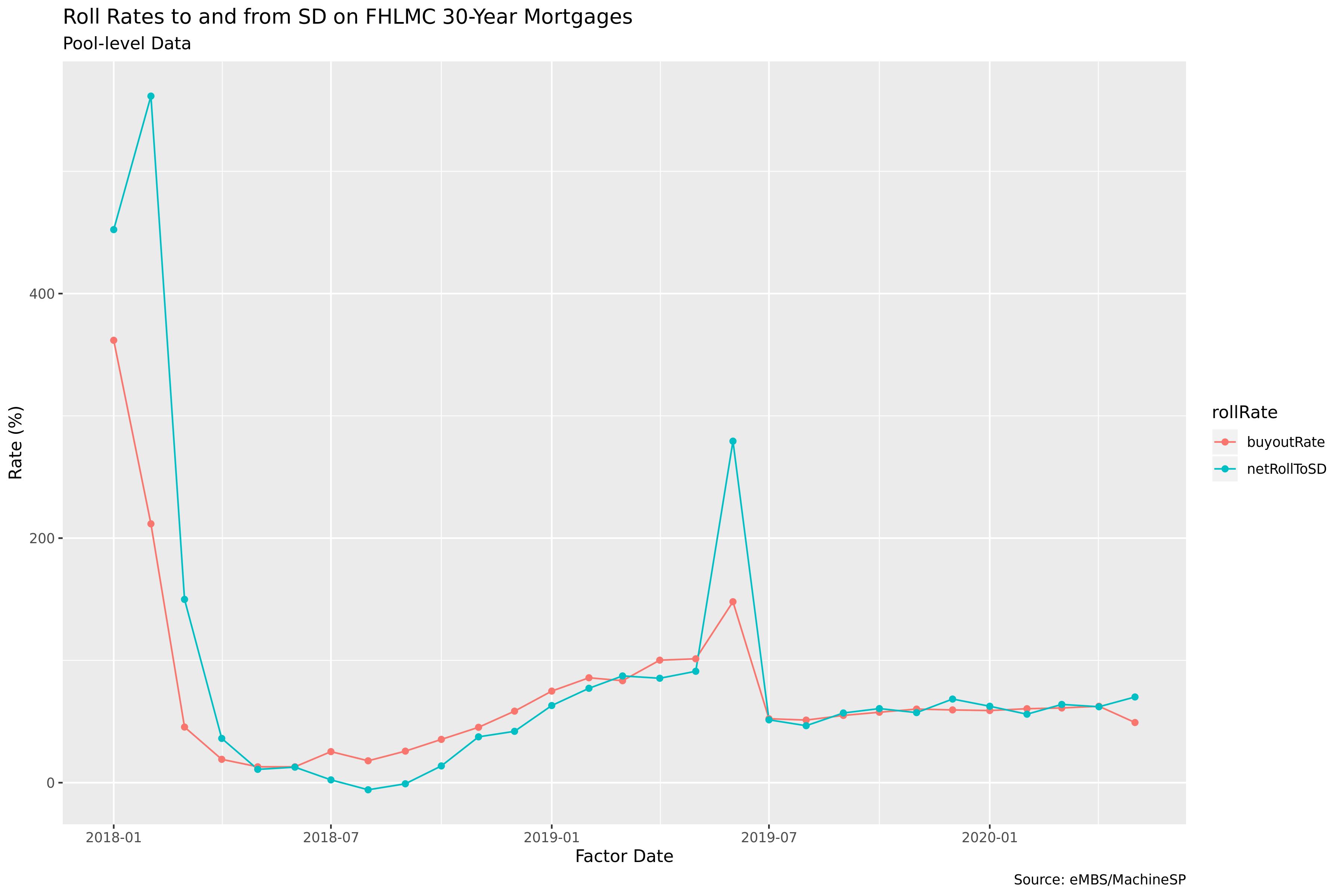 Delinquency Roll Rates