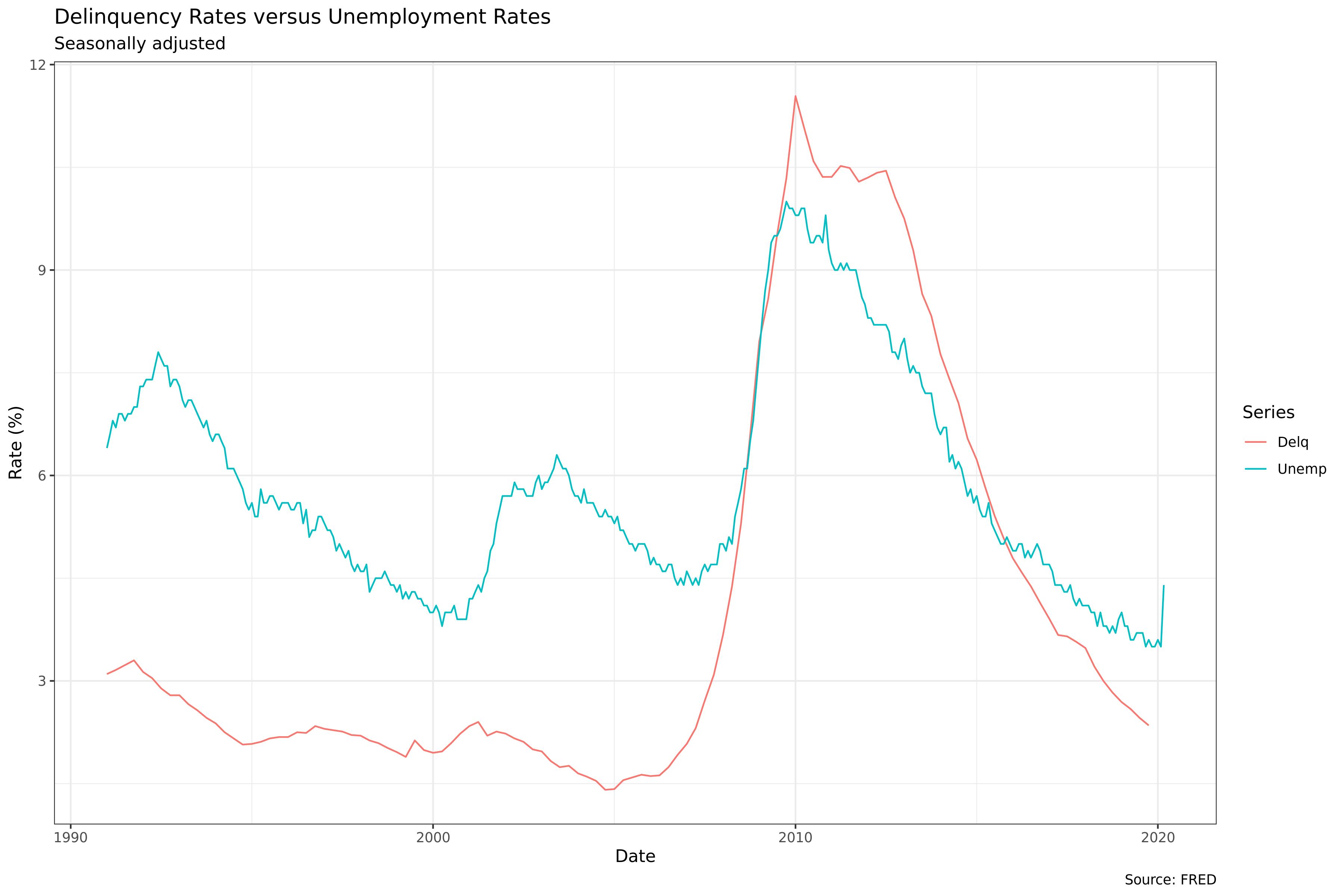 Delinquency vs Unemployment Over Time