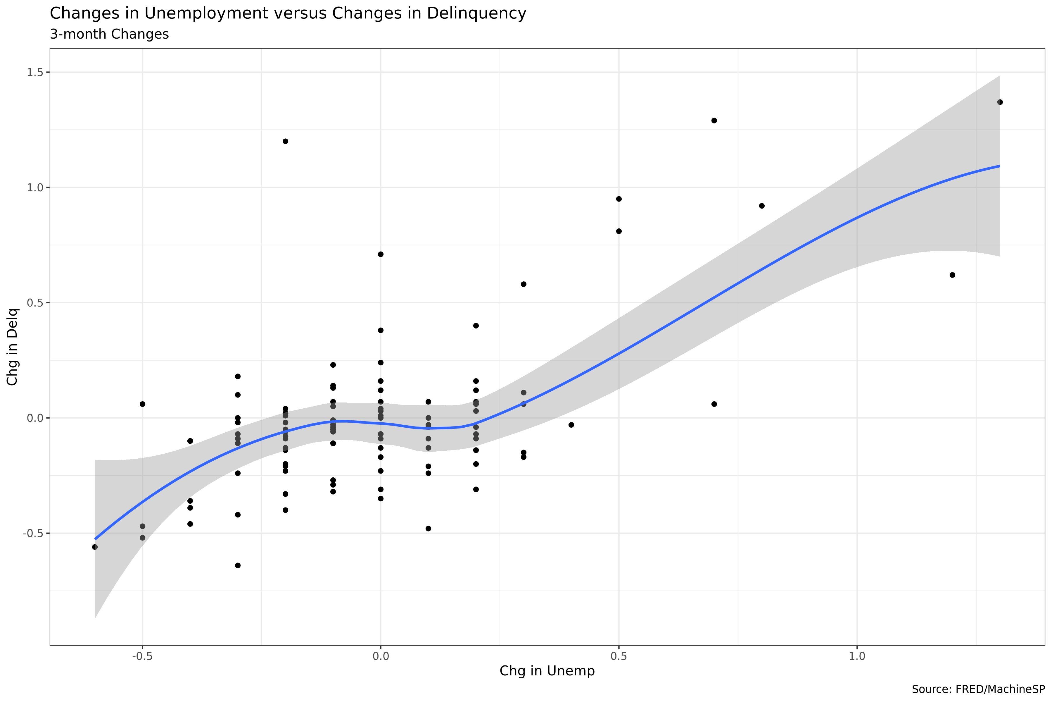 3-Month Changes in Unemployment vs Delinquency