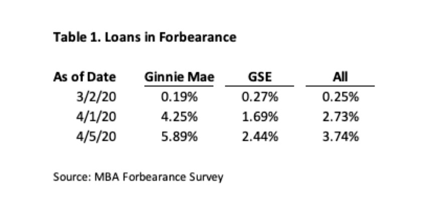 MBA Forbearance Survey Data