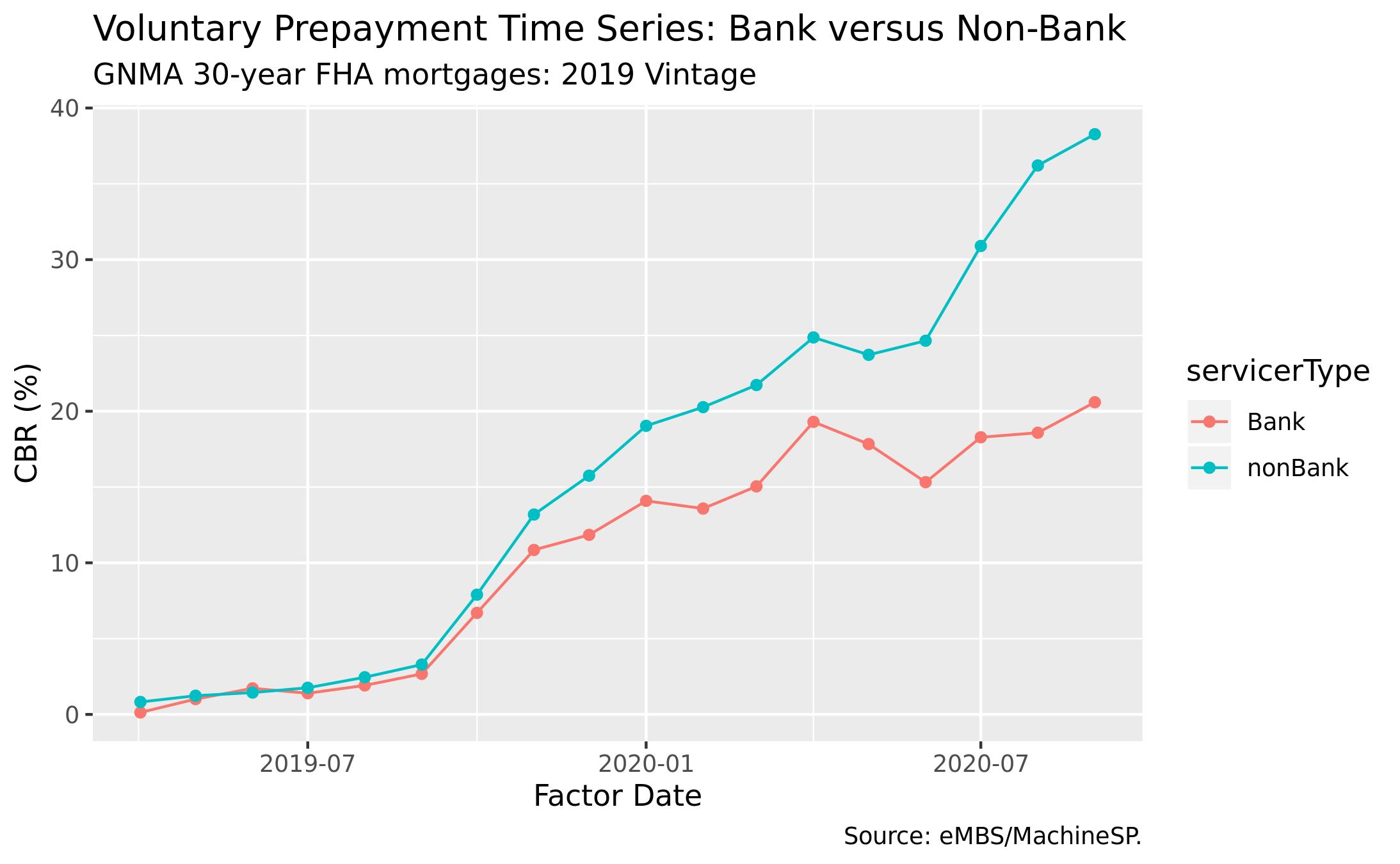 Non-bank Market Share Over Time