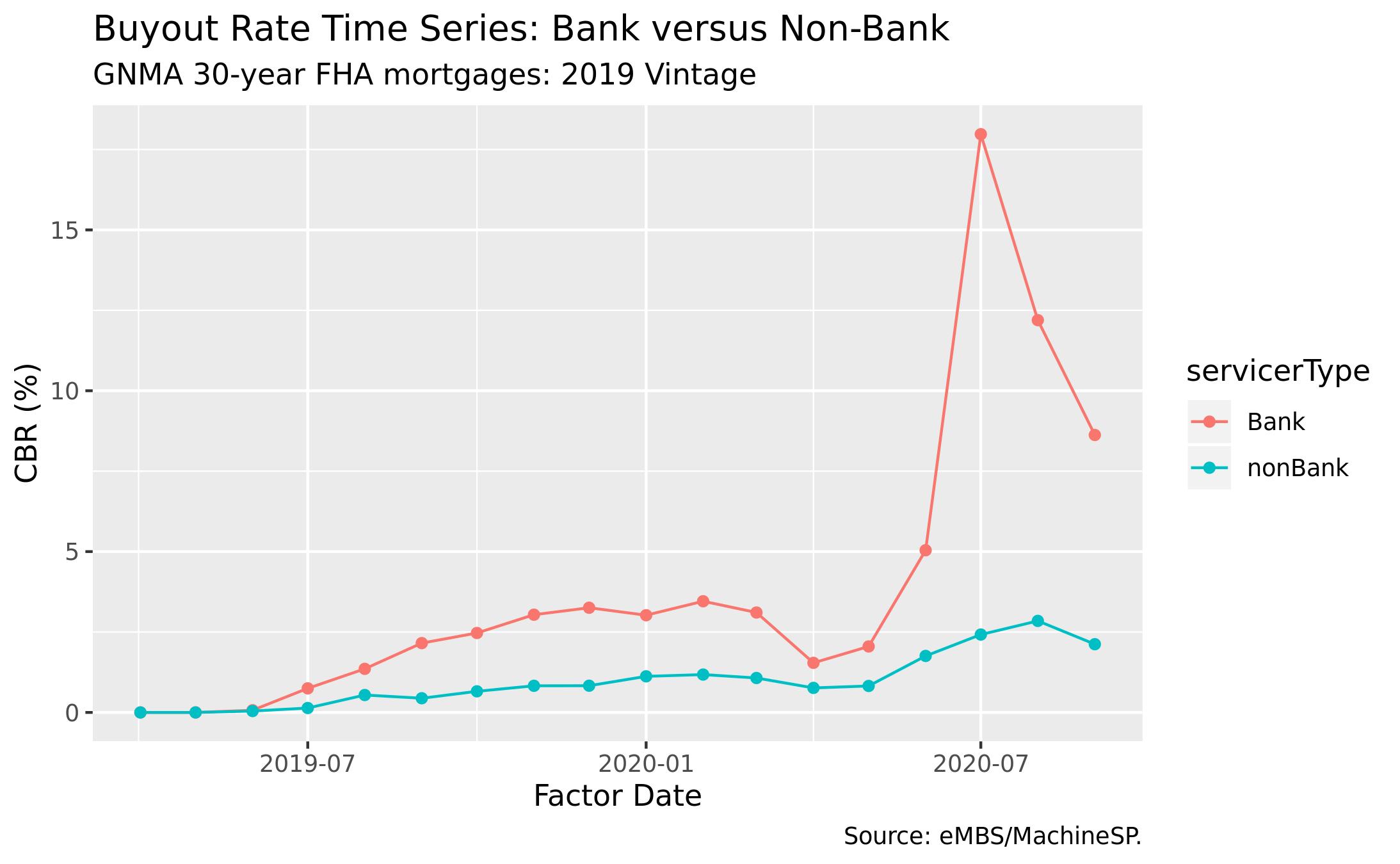 Involuntary Prepayment Rates: Bank vs Non-Bank